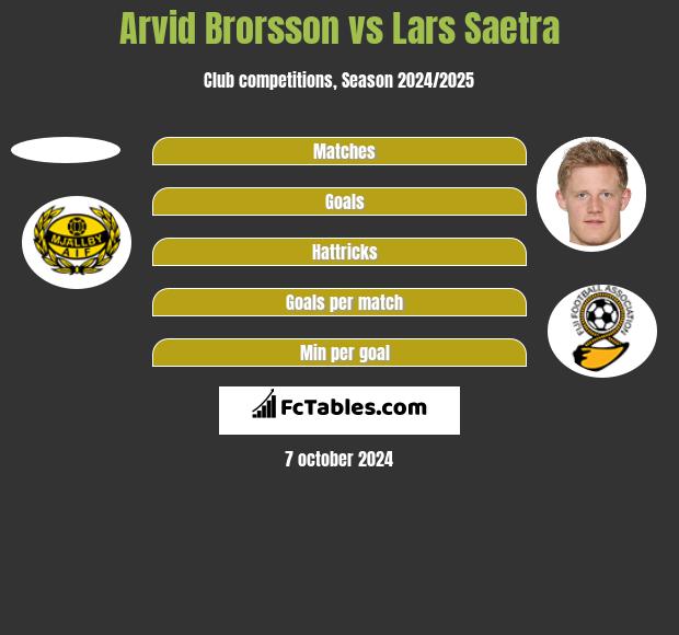 Arvid Brorsson vs Lars Saetra h2h player stats