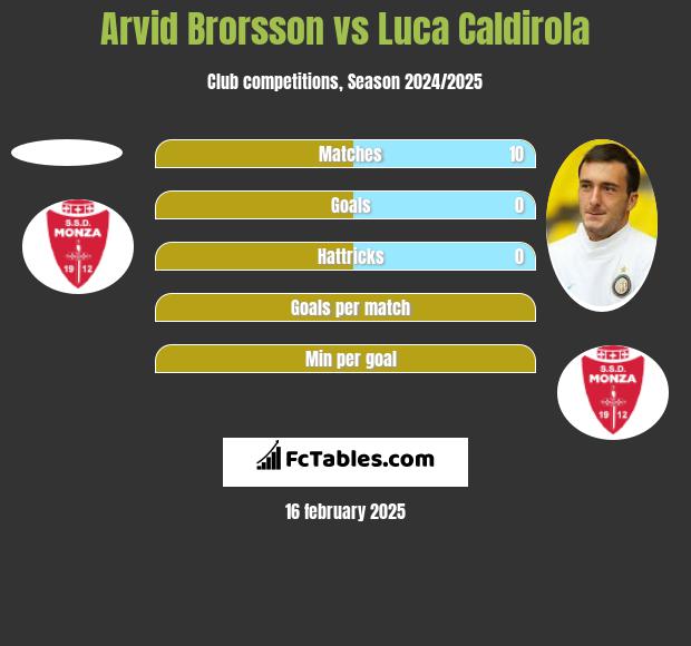 Arvid Brorsson vs Luca Caldirola h2h player stats