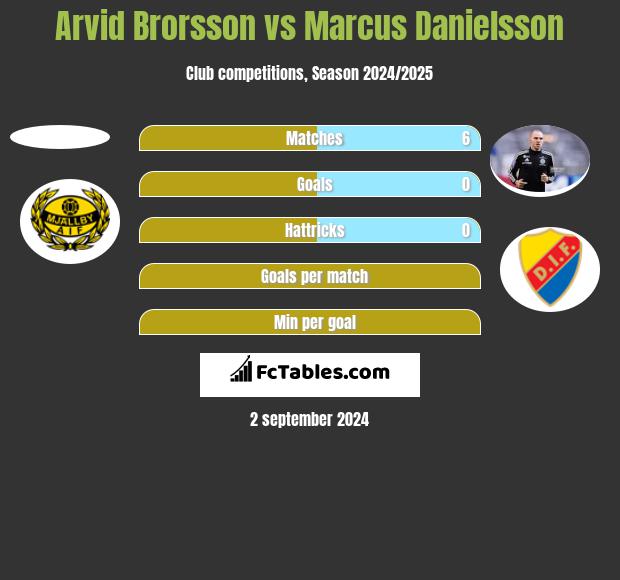 Arvid Brorsson vs Marcus Danielsson h2h player stats