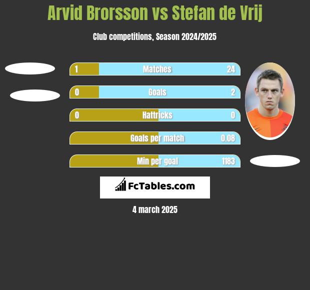 Arvid Brorsson vs Stefan de Vrij h2h player stats