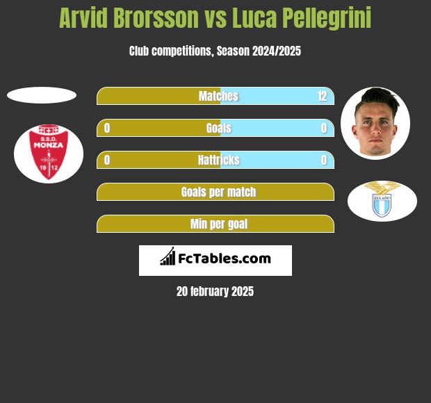 Arvid Brorsson vs Luca Pellegrini h2h player stats