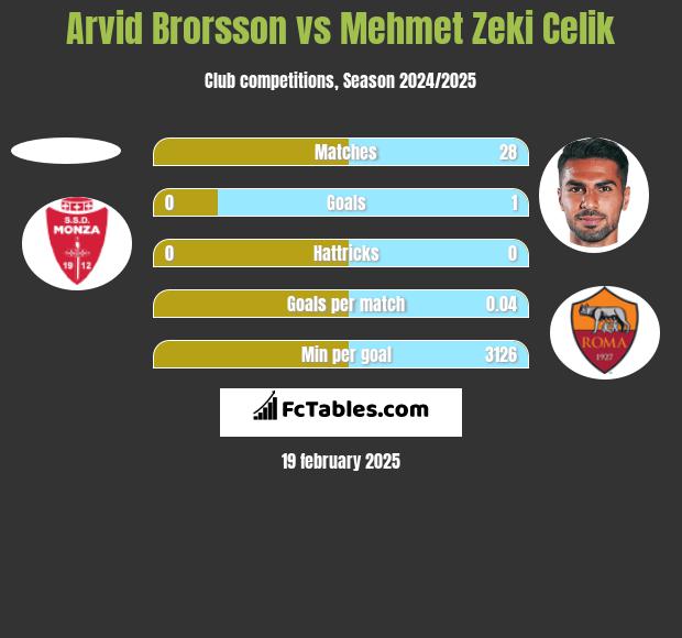 Arvid Brorsson vs Mehmet Zeki Celik h2h player stats