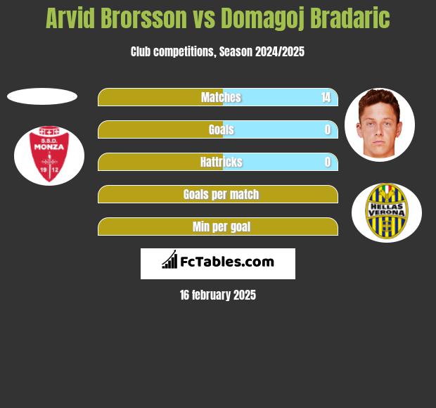 Arvid Brorsson vs Domagoj Bradaric h2h player stats