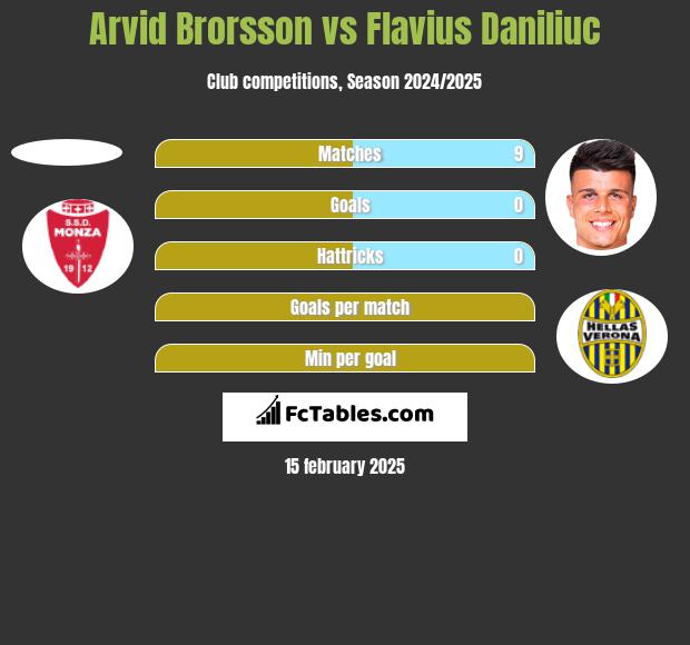 Arvid Brorsson vs Flavius Daniliuc h2h player stats