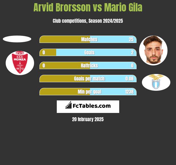 Arvid Brorsson vs Mario Gila h2h player stats