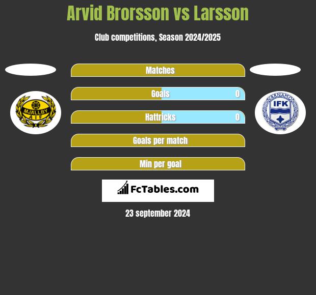 Arvid Brorsson vs Larsson h2h player stats