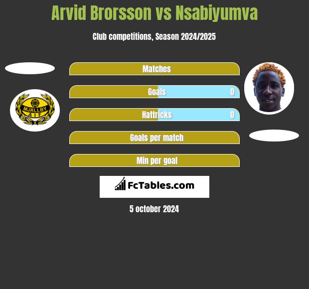 Arvid Brorsson vs Nsabiyumva h2h player stats