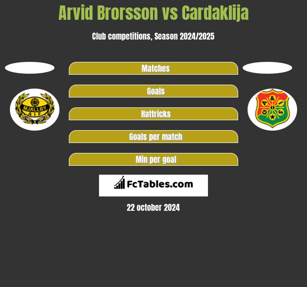 Arvid Brorsson vs Cardaklija h2h player stats