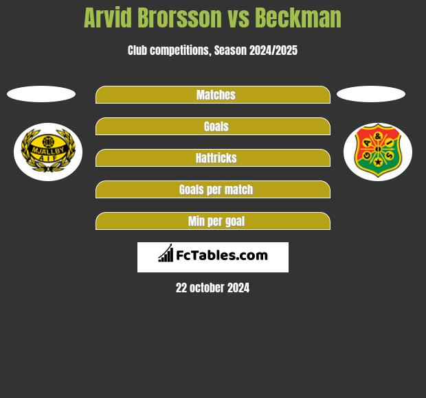 Arvid Brorsson vs Beckman h2h player stats