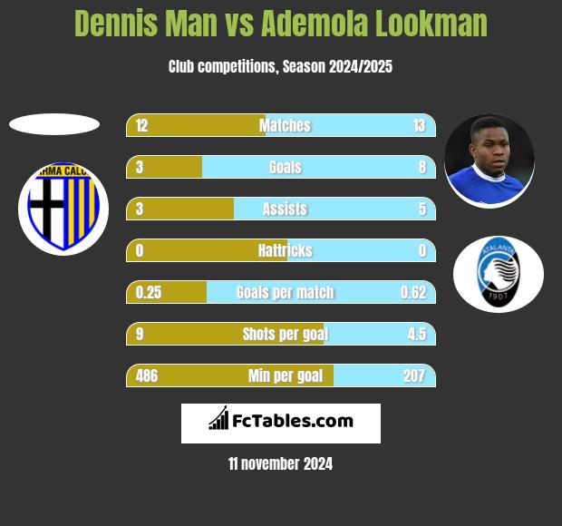 Dennis Man vs Ademola Lookman h2h player stats