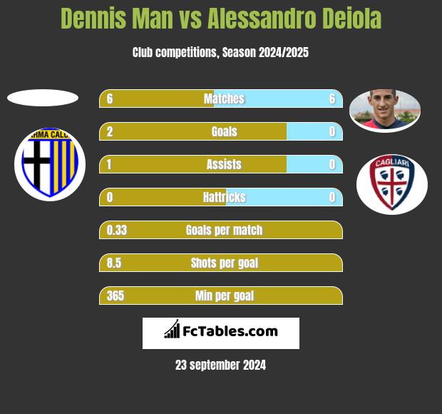 Dennis Man vs Alessandro Deiola h2h player stats