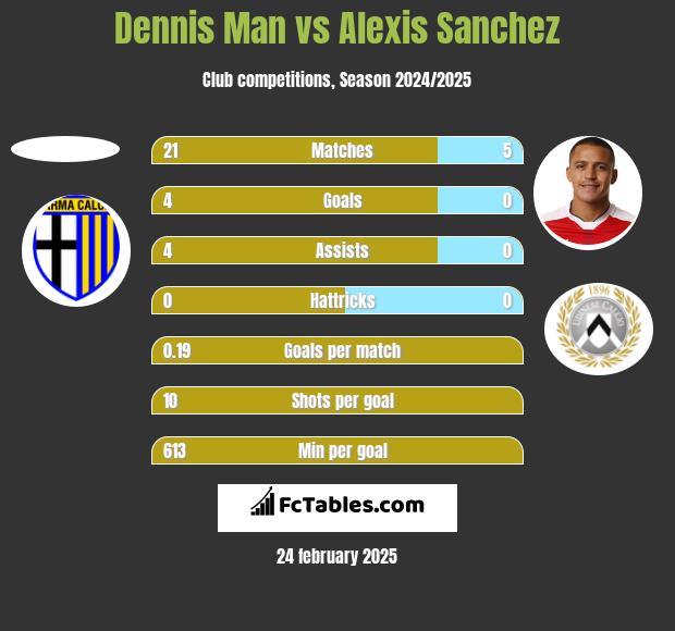 Dennis Man vs Alexis Sanchez h2h player stats