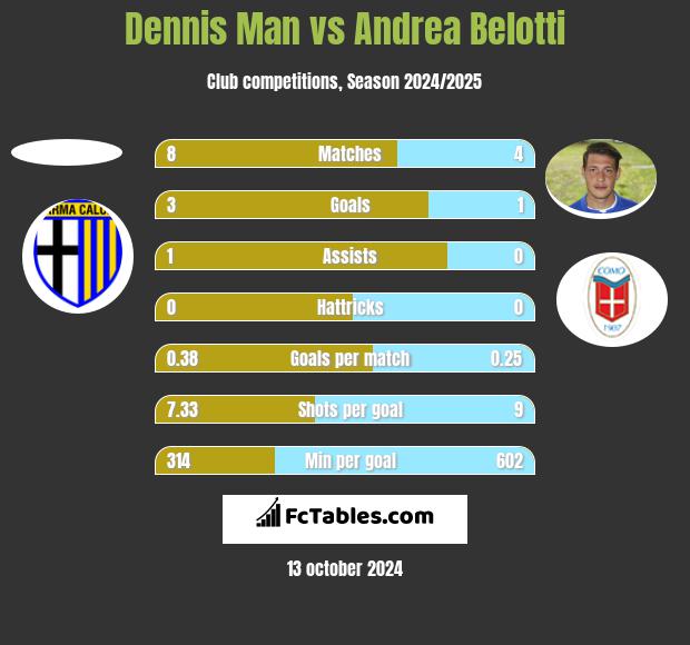 Dennis Man vs Andrea Belotti h2h player stats