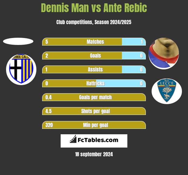 Dennis Man vs Ante Rebic h2h player stats