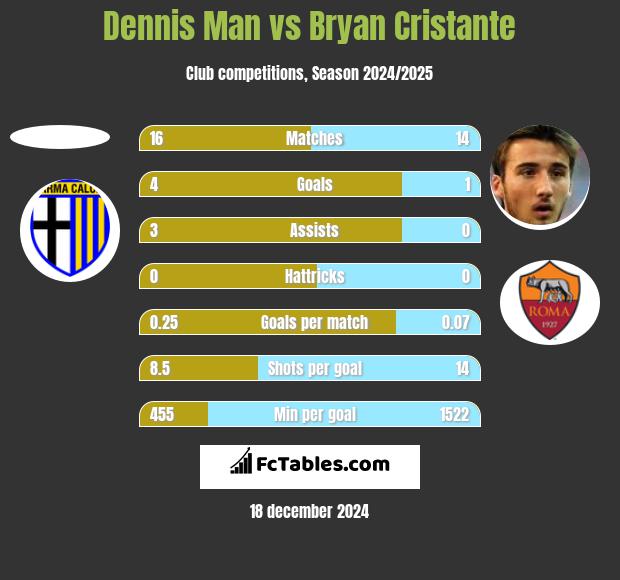 Dennis Man vs Bryan Cristante h2h player stats