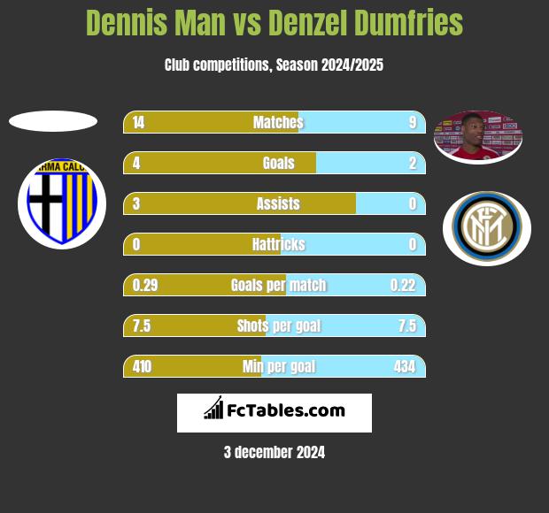 Dennis Man vs Denzel Dumfries h2h player stats