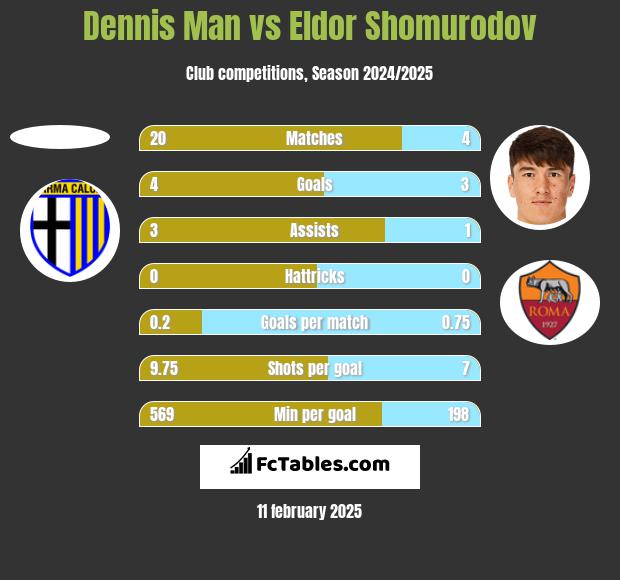 Dennis Man vs Eldor Shomurodov h2h player stats