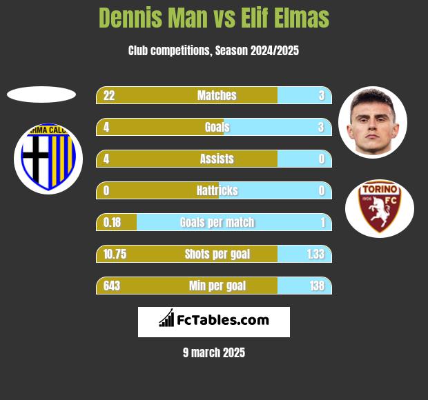 Dennis Man vs Elif Elmas h2h player stats