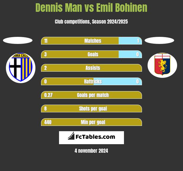 Dennis Man vs Emil Bohinen h2h player stats