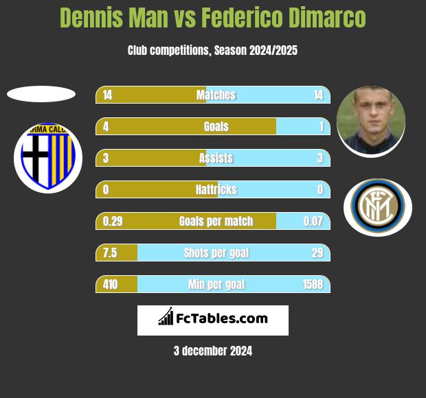 Dennis Man vs Federico Dimarco h2h player stats