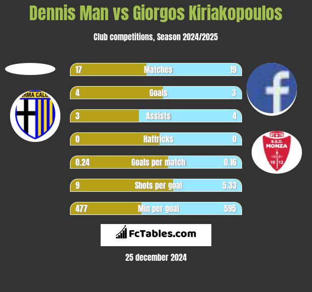 Dennis Man vs Giorgos Kiriakopoulos h2h player stats