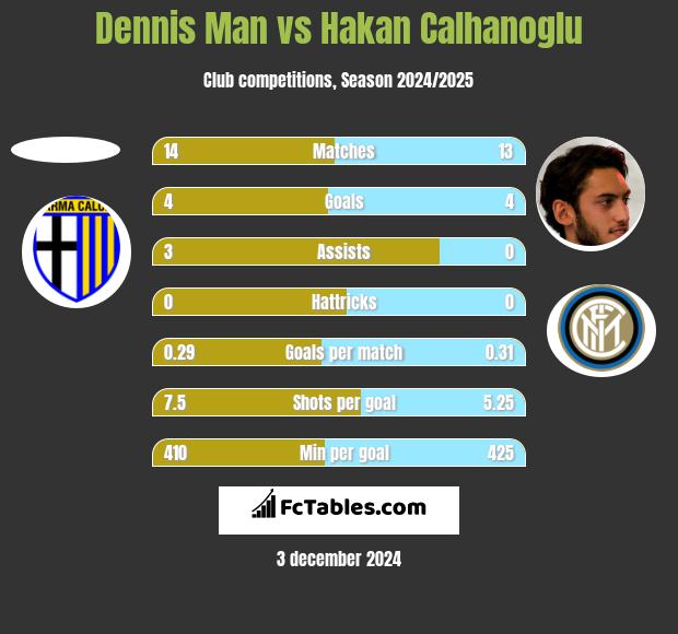 Dennis Man vs Hakan Calhanoglu h2h player stats