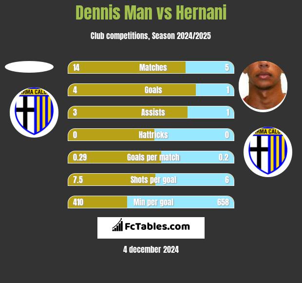 Dennis Man vs Hernani h2h player stats