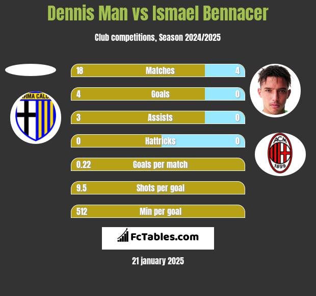 Dennis Man vs Ismael Bennacer h2h player stats