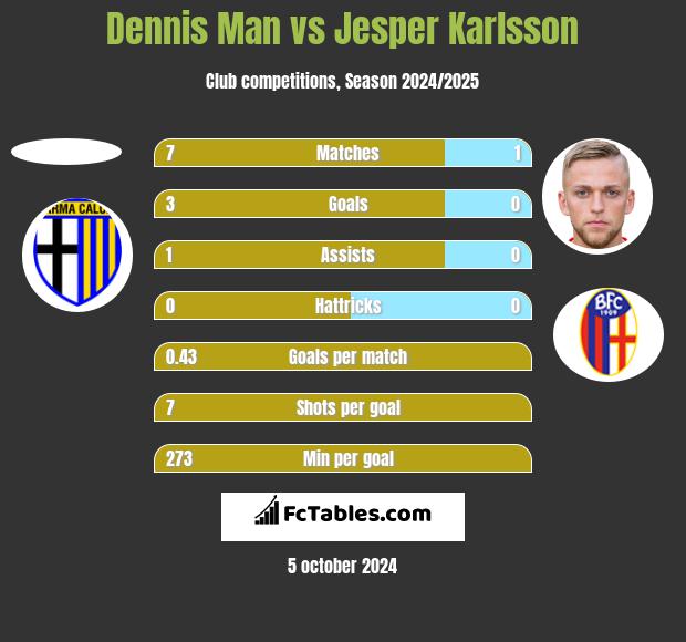 Dennis Man vs Jesper Karlsson h2h player stats