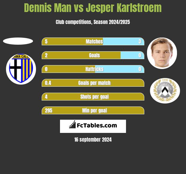 Dennis Man vs Jesper Karlstroem h2h player stats