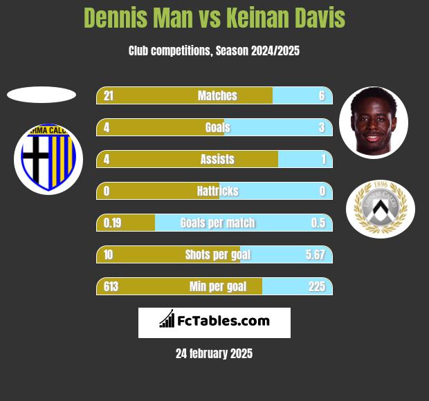 Dennis Man vs Keinan Davis h2h player stats