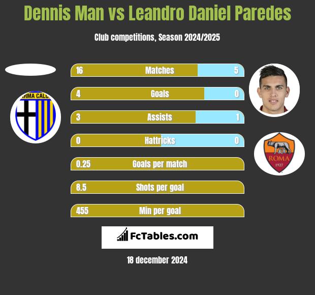 Dennis Man vs Leandro Daniel Paredes h2h player stats