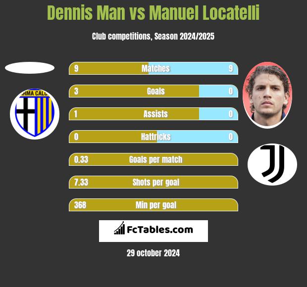 Dennis Man vs Manuel Locatelli h2h player stats