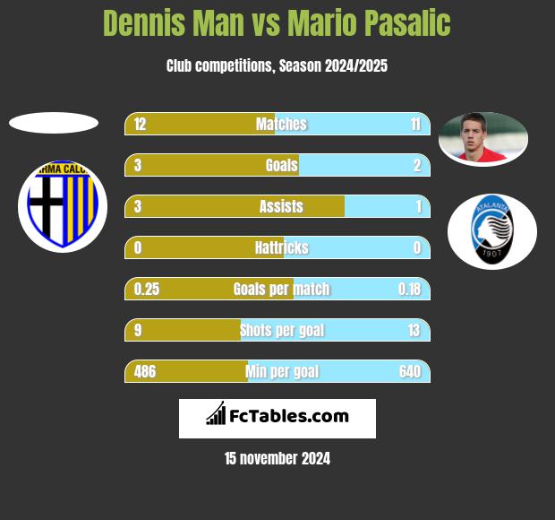 Dennis Man vs Mario Pasalic h2h player stats