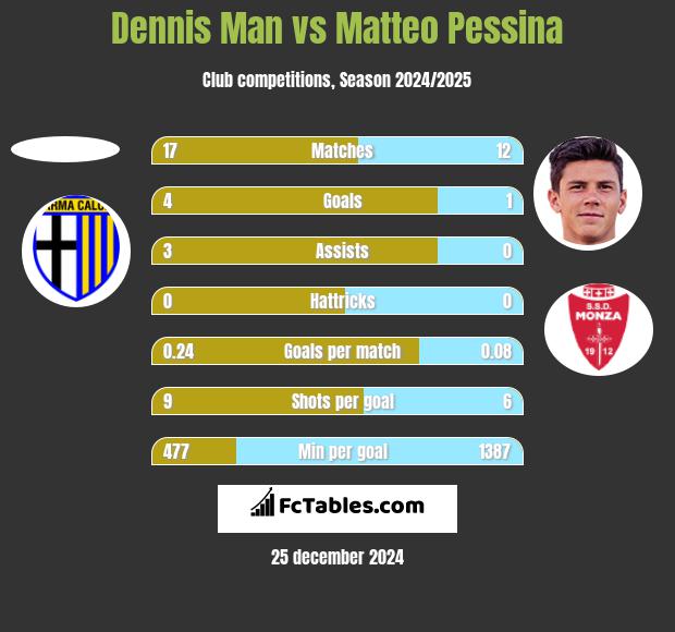 Dennis Man vs Matteo Pessina h2h player stats