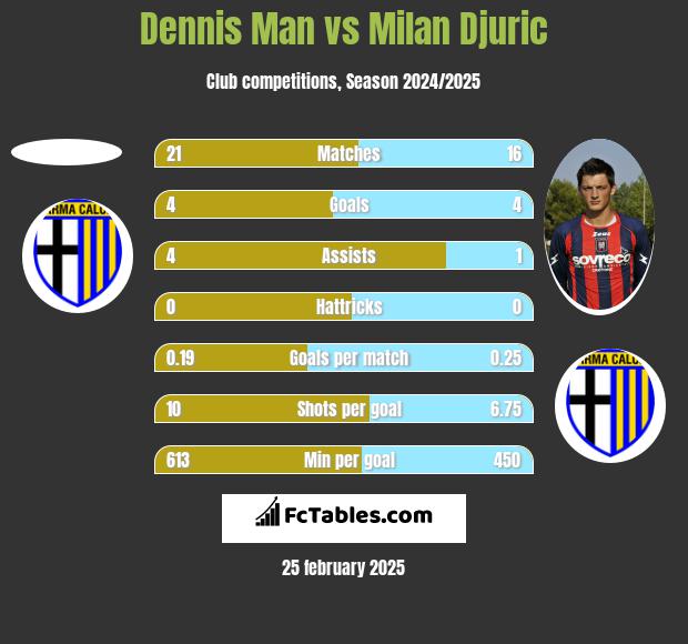 Dennis Man vs Milan Djuric h2h player stats