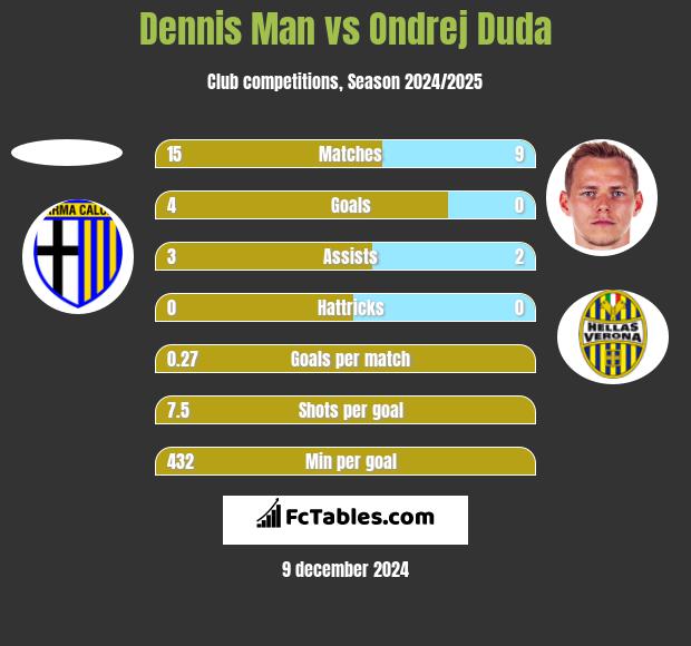 Dennis Man vs Ondrej Duda h2h player stats