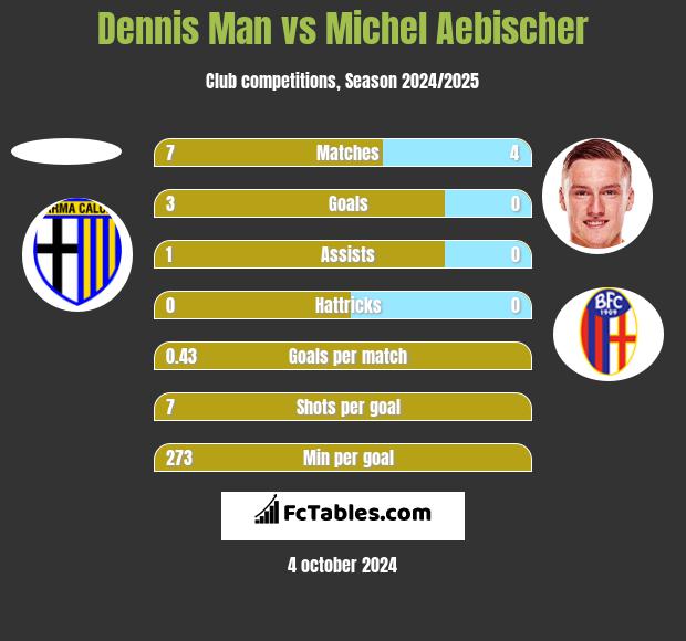 Dennis Man vs Michel Aebischer h2h player stats