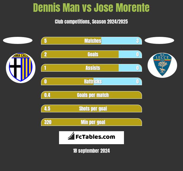 Dennis Man vs Jose Morente h2h player stats