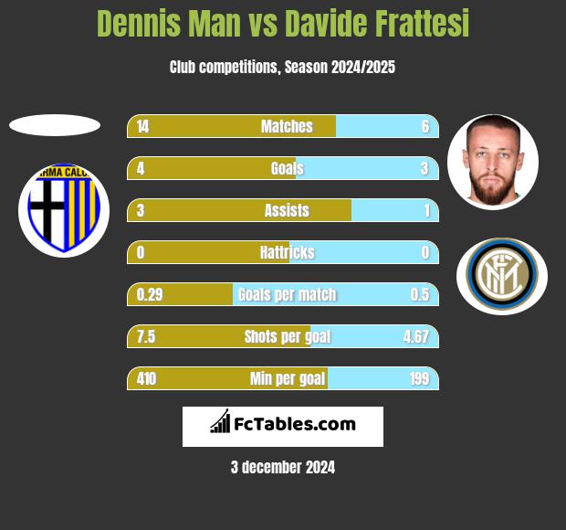 Dennis Man vs Davide Frattesi h2h player stats