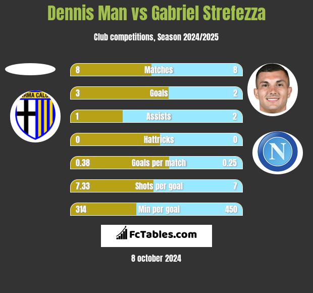 Dennis Man vs Gabriel Strefezza h2h player stats