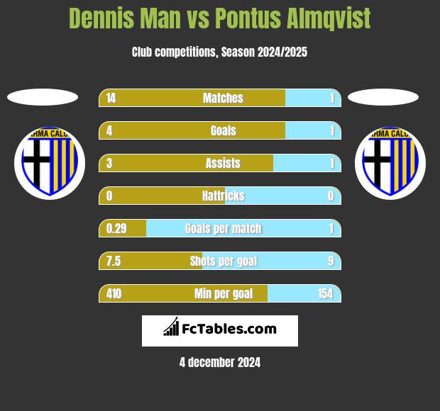 Dennis Man vs Pontus Almqvist h2h player stats