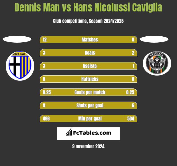 Dennis Man vs Hans Nicolussi Caviglia h2h player stats