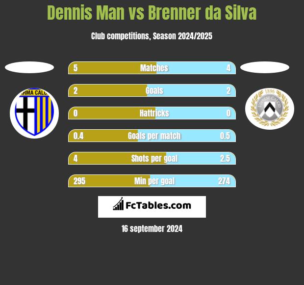 Dennis Man vs Brenner da Silva h2h player stats