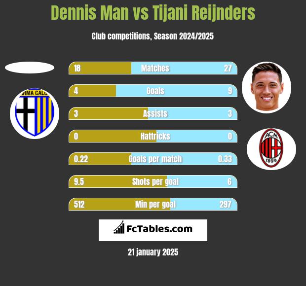 Dennis Man vs Tijani Reijnders h2h player stats