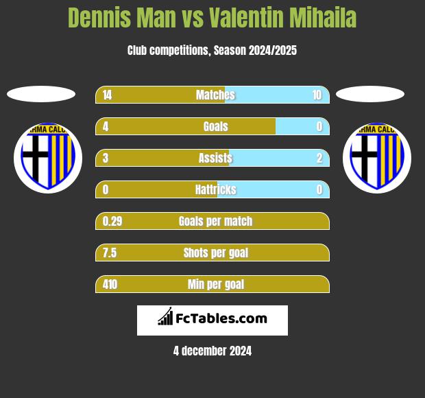 Dennis Man vs Valentin Mihaila h2h player stats