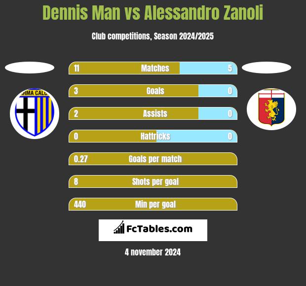 Dennis Man vs Alessandro Zanoli h2h player stats