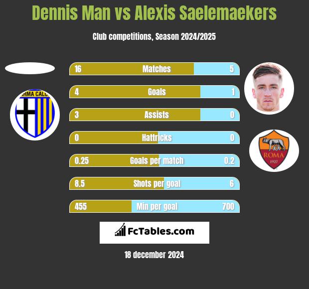 Dennis Man vs Alexis Saelemaekers h2h player stats