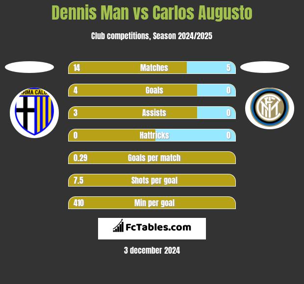 Dennis Man vs Carlos Augusto h2h player stats