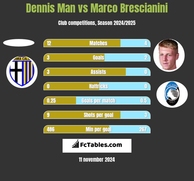 Dennis Man vs Marco Brescianini h2h player stats